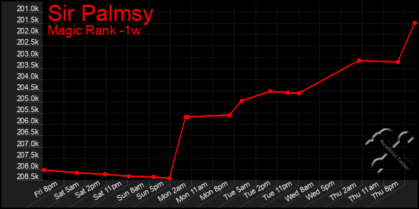Last 7 Days Graph of Sir Palmsy