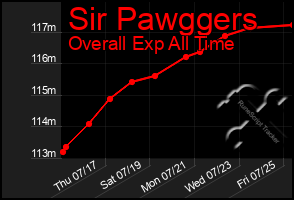 Total Graph of Sir Pawggers