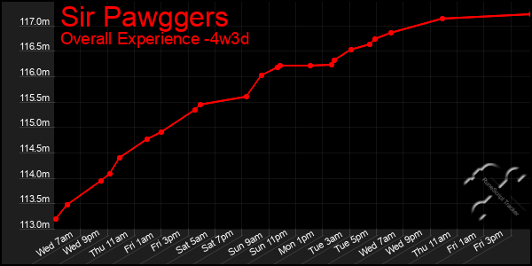 Last 31 Days Graph of Sir Pawggers