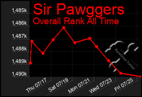 Total Graph of Sir Pawggers