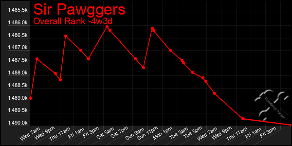 Last 31 Days Graph of Sir Pawggers