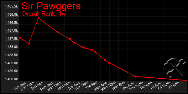 1 Week Graph of Sir Pawggers