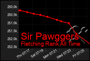 Total Graph of Sir Pawggers