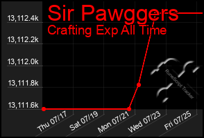 Total Graph of Sir Pawggers