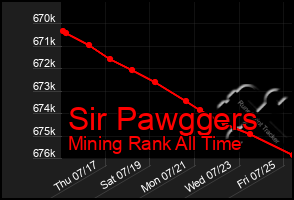 Total Graph of Sir Pawggers