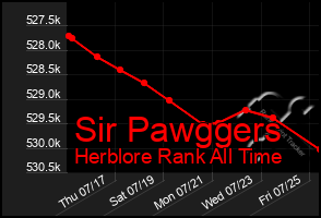 Total Graph of Sir Pawggers