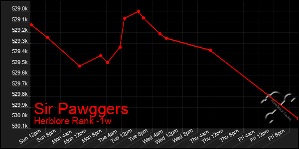 Last 7 Days Graph of Sir Pawggers