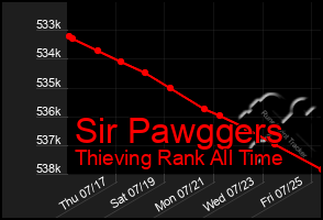 Total Graph of Sir Pawggers