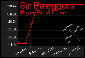 Total Graph of Sir Pawggers