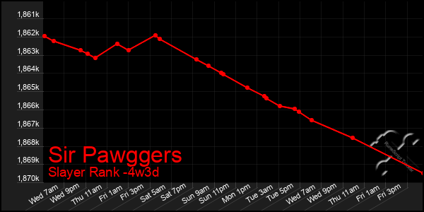 Last 31 Days Graph of Sir Pawggers