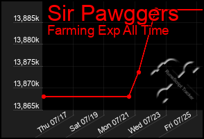 Total Graph of Sir Pawggers