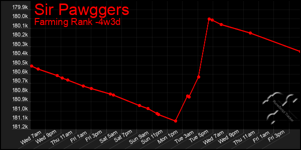 Last 31 Days Graph of Sir Pawggers