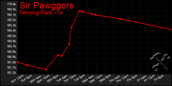Last 7 Days Graph of Sir Pawggers