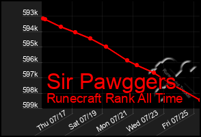 Total Graph of Sir Pawggers