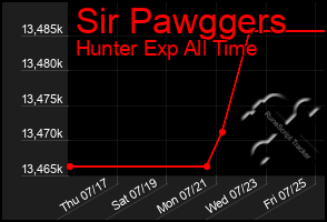 Total Graph of Sir Pawggers