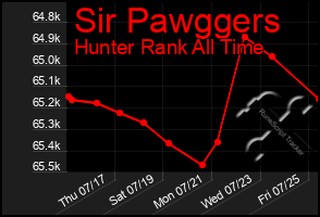 Total Graph of Sir Pawggers