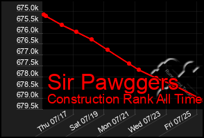 Total Graph of Sir Pawggers