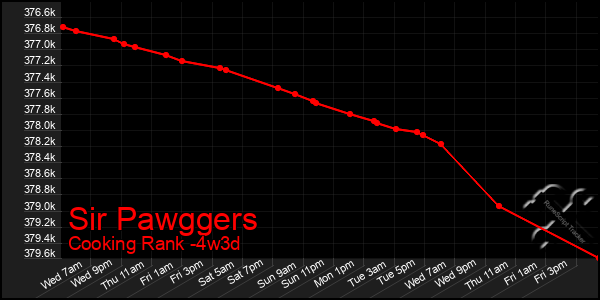 Last 31 Days Graph of Sir Pawggers