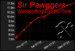 Total Graph of Sir Pawggers