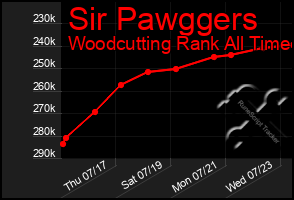 Total Graph of Sir Pawggers