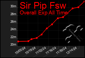 Total Graph of Sir Pip Fsw