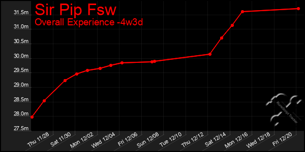 Last 31 Days Graph of Sir Pip Fsw