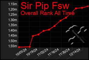 Total Graph of Sir Pip Fsw