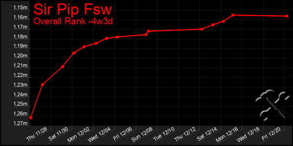 Last 31 Days Graph of Sir Pip Fsw