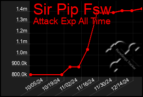 Total Graph of Sir Pip Fsw