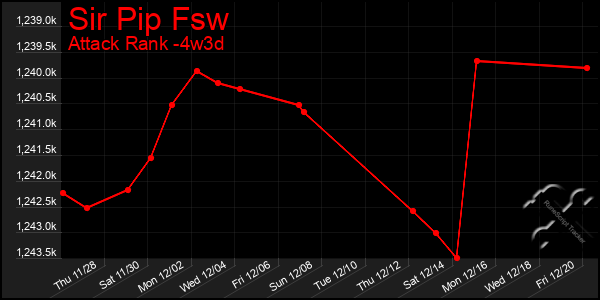 Last 31 Days Graph of Sir Pip Fsw