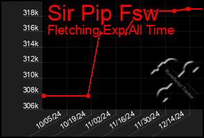 Total Graph of Sir Pip Fsw