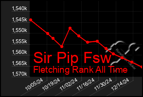 Total Graph of Sir Pip Fsw