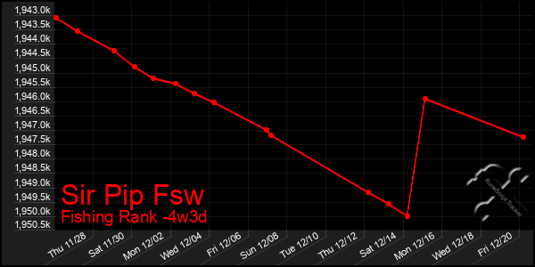 Last 31 Days Graph of Sir Pip Fsw