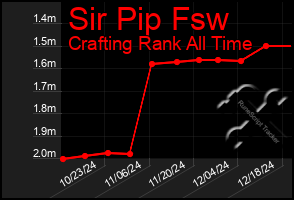 Total Graph of Sir Pip Fsw