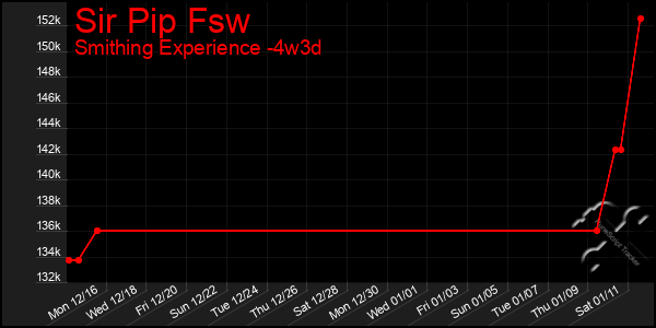 Last 31 Days Graph of Sir Pip Fsw