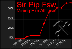 Total Graph of Sir Pip Fsw