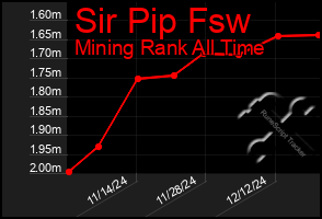 Total Graph of Sir Pip Fsw