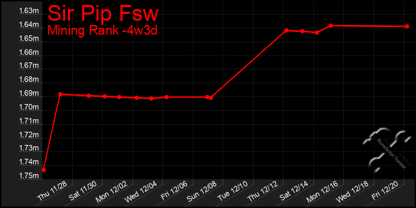 Last 31 Days Graph of Sir Pip Fsw