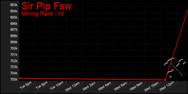 Last 24 Hours Graph of Sir Pip Fsw