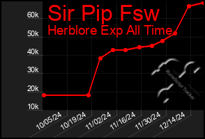 Total Graph of Sir Pip Fsw