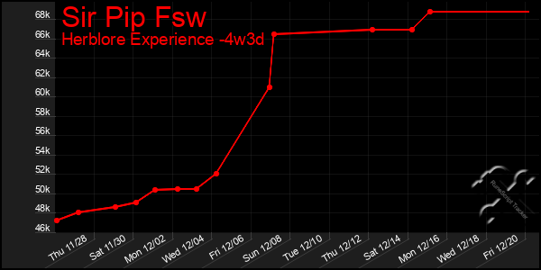 Last 31 Days Graph of Sir Pip Fsw