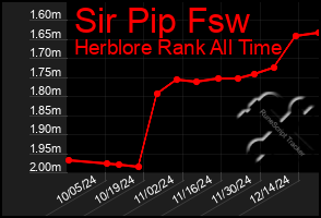 Total Graph of Sir Pip Fsw