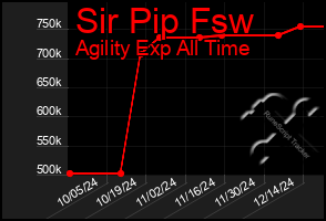 Total Graph of Sir Pip Fsw