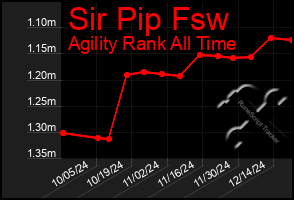 Total Graph of Sir Pip Fsw