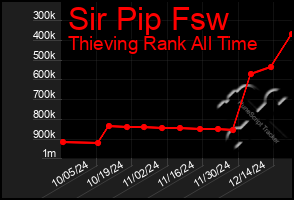 Total Graph of Sir Pip Fsw