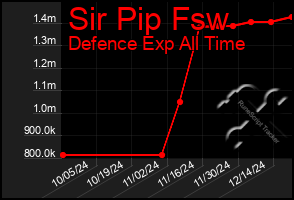 Total Graph of Sir Pip Fsw