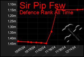 Total Graph of Sir Pip Fsw