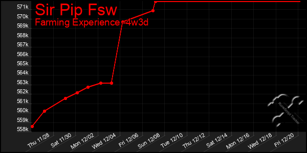 Last 31 Days Graph of Sir Pip Fsw