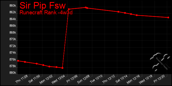 Last 31 Days Graph of Sir Pip Fsw