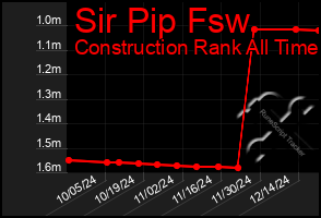 Total Graph of Sir Pip Fsw